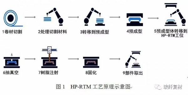 碳纤维复合材料成型工艺流程